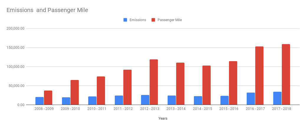 Emission and Passenger Mile Bar Graph Buddha Air ATR World Environment Day